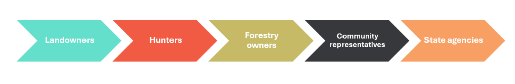 Deer management stakeholders